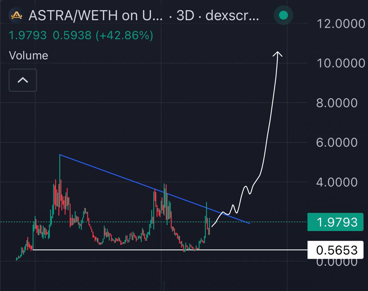 $ASTRA is edging towards that breakout now 👀 

Once it breaks out from here I think I pumps pretty hard and straight god candles past ATHs. 

Can’t wait for this to be another 10X+ banger! 🔥