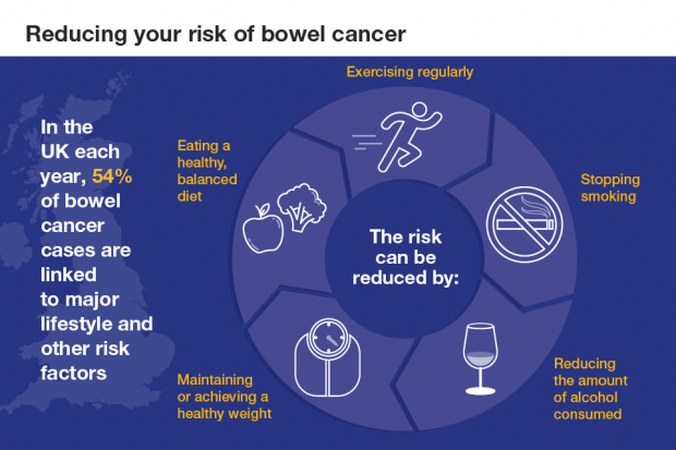 Want to lower your risk of bowel cancer? 🥦🚶‍♂️
✅ Eat more fibre
✅ Stay active
✅ Keep a healthy weight
✅ Limit red &amp; processed meats
✅ Don’t smoke
✅ Drink less alcohol
✅ Do your bowel screening test!
Small changes = big protection. #BowelCancerAwareness