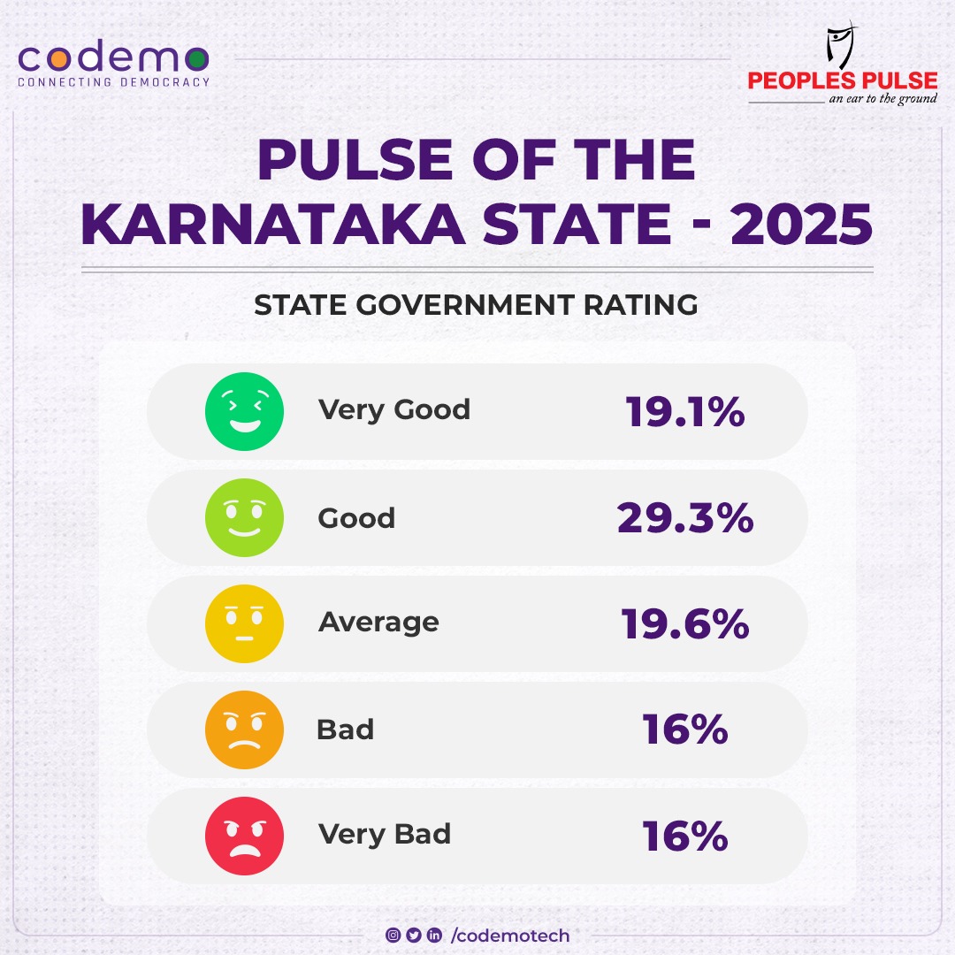 codemotech's tweet photo. How are the state and central governments performing in the eyes of Karnataka's people?

Latest survey insights by Codemo &amp; PeoplesPulse reveal the public pulse. #Karnataka #Governance #SurveyInsights https://t.co/U9dhhMh1vS