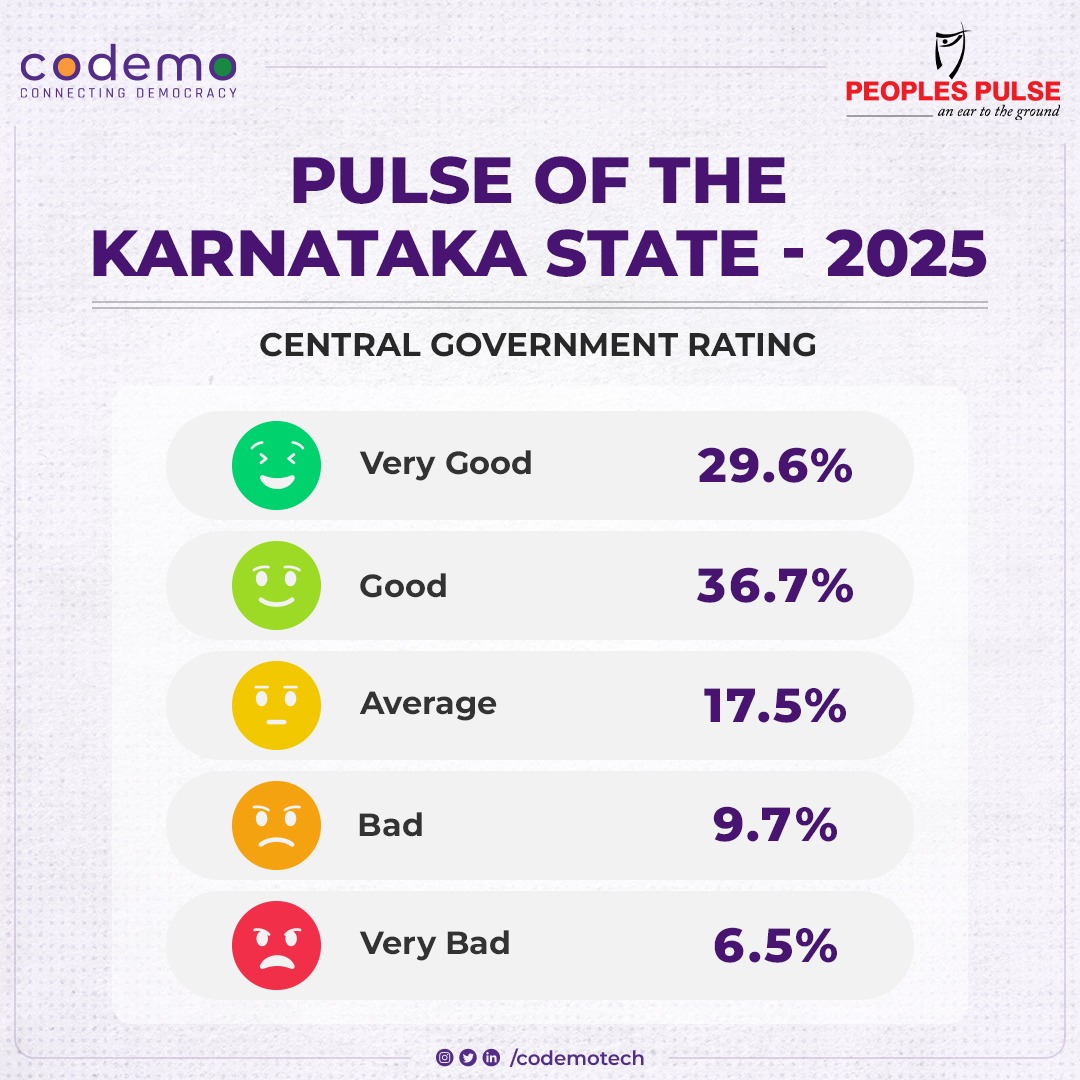 codemotech's tweet photo. How are the state and central governments performing in the eyes of Karnataka's people?

Latest survey insights by Codemo &amp; PeoplesPulse reveal the public pulse. #Karnataka #Governance #SurveyInsights https://t.co/U9dhhMh1vS