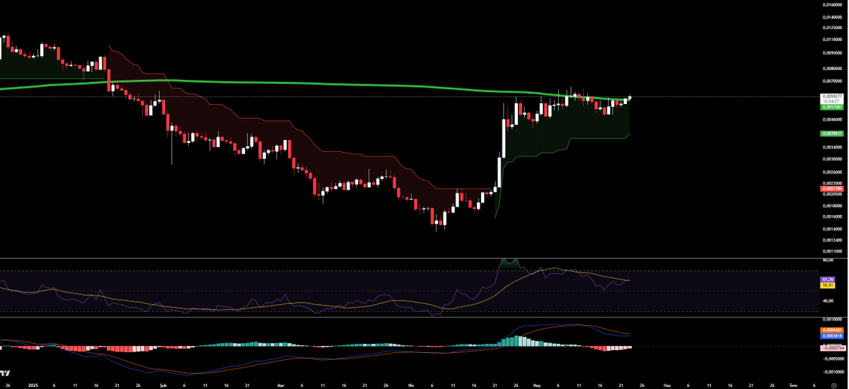 Bu grafik sağlam kazandırır gibi duruyor 500 çizgi çekmeye gerek yok 

1 Gösterge yeter 

Telegram 👇👇

t.me/Crypto_Marduk