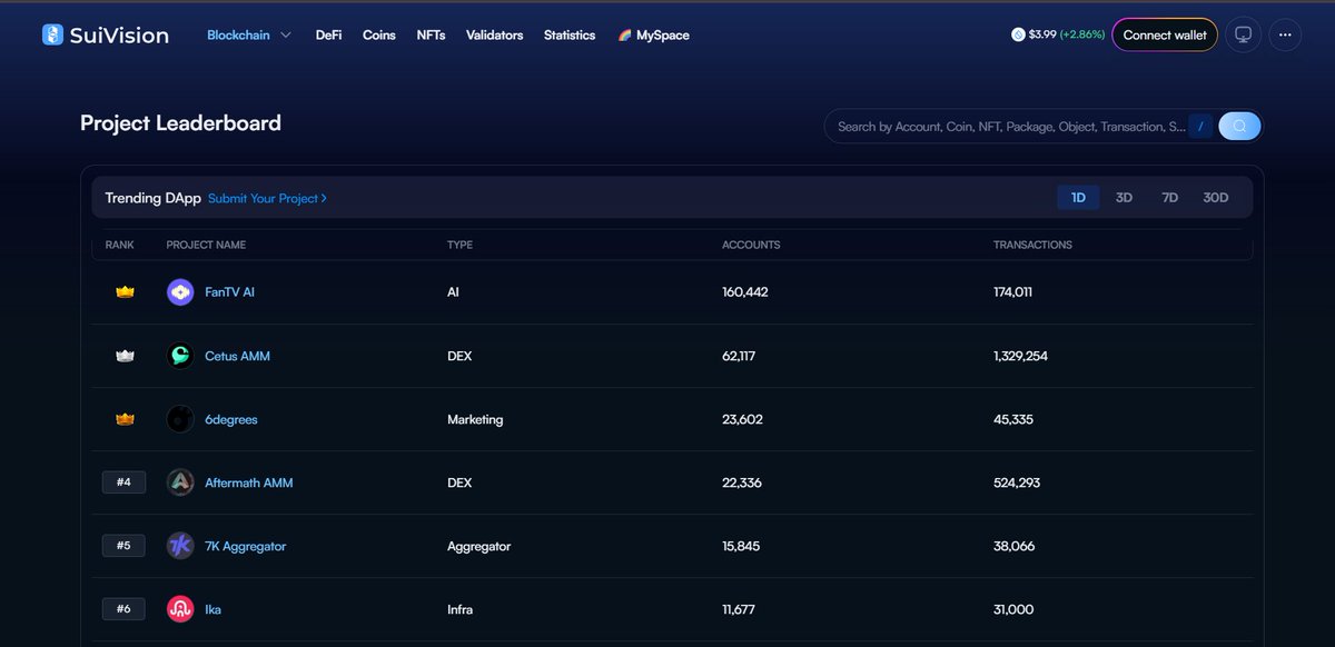 abualmualim's tweet photo. 🚨 Struggling to find the hottest projects on Sui? Look no further!!!!!!! @FanTV_official is DOMINATING the SuiVision 1D Leaderboard🔥
#1 spot secured, and we’re just getting started💪 you are still early if only they knew https://t.co/82XaWq7PLH https://t.co/YsvIhTxuPB