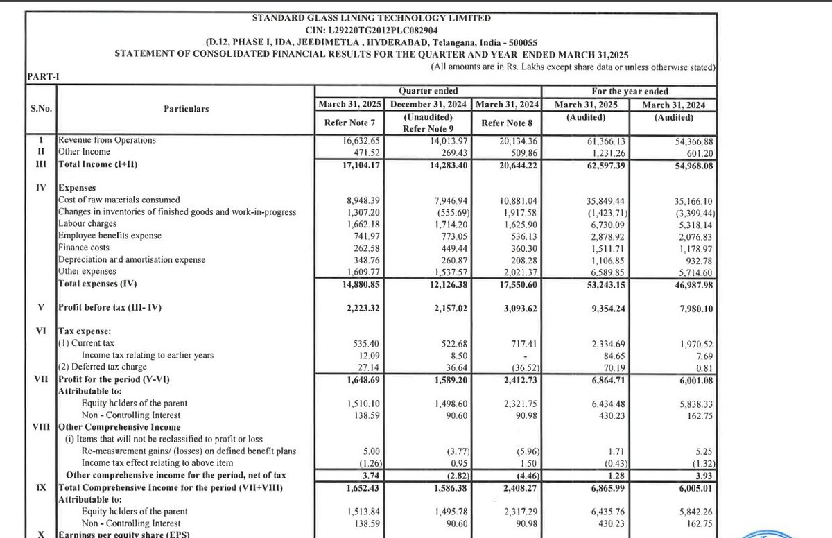 gaze_observer's tweet photo. Standard Glass Lining Technology Ltd Q4 FY25 Results:-
Revenue 166 cr vs 201 cr down by -17.4% YoY & up by 18.7%QoQ
PAT 16.48 cr vs 24.12 cr down by -31.66% YoY & up by 3.7% QoQ
π¬π¬
POOR
#standardglass #Q4FY25 #Q4Results #Nifty #Nifty50 #stockmarketsindia #StockMarket https://t.co/PXKprhxFXN