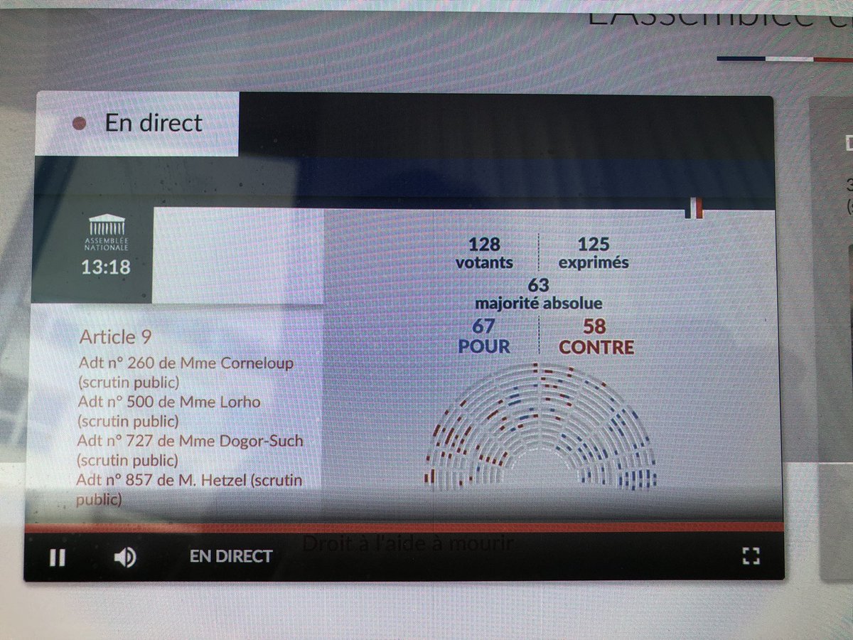 #DirectAN Les députés rejettent la disposition qui déclarerait « mort naturelle » une mort résultant d’ #euthanasie ou #suicideassisté. Vigilance sur la manière dont cette disposition va être réecrite par le gouvernement.