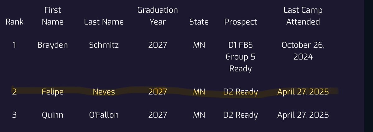 So so blessed to have been ranked a D1 FBS READY and 5⭐️ as a Kicker and a D2 READY and 4⭐️ as a punter by <a href="/Phase3Kicking/">Phase 3 Kicking</a> and <a href="/SpecialTeamsFB/">Coach Chris Husby</a> !

<a href="/CoachLBrown/">Lambert Brown</a> <a href="/FootballWayzata/">Wayzata Football</a>
<a href="/SpecialTeamsFB/">Coach Chris Husby</a> <a href="/Phase3Kicking/">Phase 3 Kicking</a> <a href="/PrepRedzoneMN/">Prep Redzone Minnesota</a> <a href="/OJW_Scouting/">PrepRedzone Oliver</a> <a href="/jaeger_matthew/">Matthew Jaeger</a> <a href="/punt_21/">Punt 21 Kicking Services</a> <a href="/MNHSFBProspects/">MN Prospects</a>