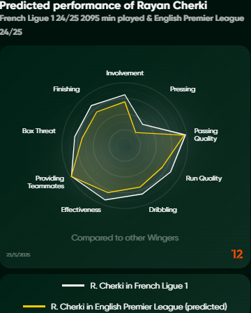 A prospective move from Ligue 1 to the Premier League could present a significant challenge for Rayan Cherki, despite his undeniable potential. 

However, at just 21 years old, Cherki remains an exciting prospect with the capacity to improve, particularly in terms of