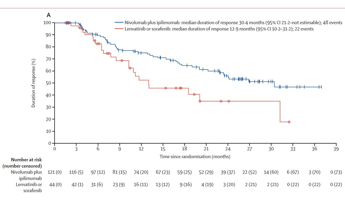 DrAshish_Kumar's tweet photo. 🚨 Landmark trial in #liver #cancer!
The phase 3 #CheckMate9DW trial shows that dual immunotherapy (nivolumab + ipilimumab) significantly improves OS vs lenvatinib/sorafenib in 1L unresectable #HCC.
📈 36-mo OS: 38% vs 24%
🧠 Durable responses
#HCC
https://t.co/7AlFbevSrX https://t.co/QWPnnrr0hX