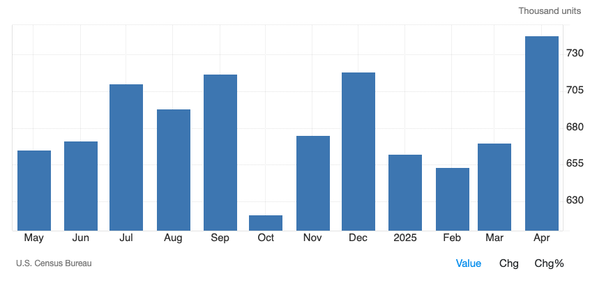 ajnumber90's tweet photo. US new home sales 🚀 10.9% in April to 743K (vs 692K est) — strongest jump since Aug '22, despite surging mortgage rates.
Big gains in the South (+11.7%) &amp; Midwest (+35.5%).
Median price: $407,200
Inventory: 8.1 months

Housing demand proving resilient.
#Housing #Rates #Macro https://t.co/dzfciQdm2i