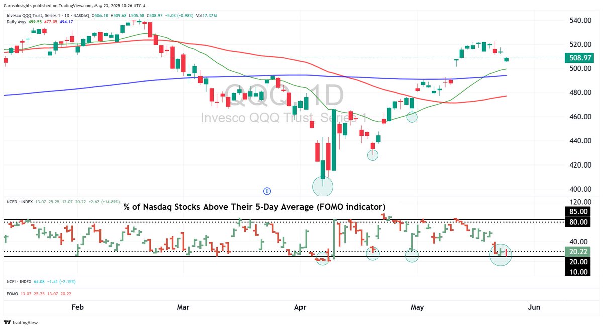 Post-open update, FOMO indicator down to 11, typical of widespread short term Fear. Leaders also acting great so far on this market drop...