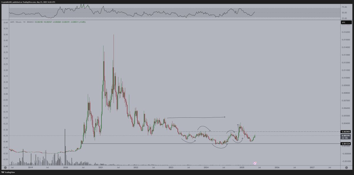 One of the strongest charts in the space: $AAVE.

Great sign for DeFi, great sign for the entire crypto market.