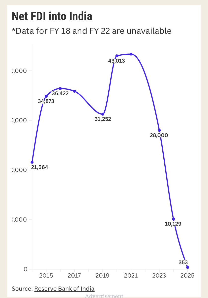 seemay's tweet image. India’s Net Foreign Direct Investment or FDI Plummets by 96.5% to Reach Record Low m.thewire.in/article/econom…