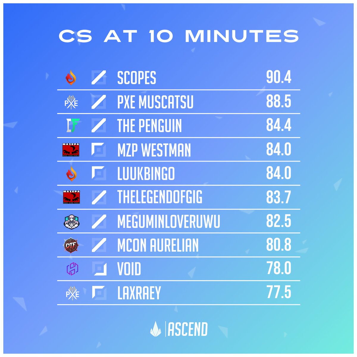 Let's see who are the CWL's most consistent farmers🧑‍🌾

#CWL #RiseandDefy #leagueoflegends #esports #lolesports #gaming