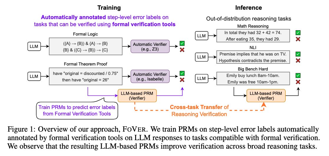 RyoKamoi's tweet image. 📢 New paper!
FoVer enhances PRMs for step-level verification of LLM reasoning w/o human annotation 🚀
We synthesize training data using formal verification tools and improve LLMs at step-level verification of LLM responses on MATH, AIME, MMLU, BBH, etc.
arxiv.org/abs/2505.15960