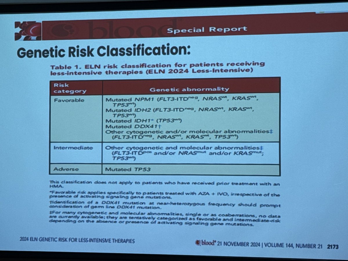 ELN 2024 Genetic Risk for Less-Intensive AML Therapy 🧬⚖️
(Blood. 2024 Nov;144(21):2173)

Favorable 🟢:
•NPM1 (with FLT3-ITDⁿᵉᵍ, NRASᵂᵗ, TP53ᵂᵗ)
•IDH2 (FLT3-ITDⁿᵉᵍ)
•IDH1 (TP53ᵂᵗ)
•DDX41 mutation
•Other favorable cytogenetic/molecular profiles (NRASᵂᵗ,