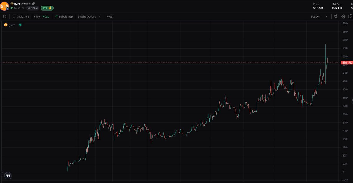 CryptoZin's tweet photo. New ATH again for $GYM

Community forming nicely

7X so far but can see this go much higher

Gdg3CWuHLxQbyWRzZMEt4hgSHYnLGBEw8Wa4oob3pump
https://t.co/Nwqdhy4Co8 https://t.co/4uA8S66FWZ