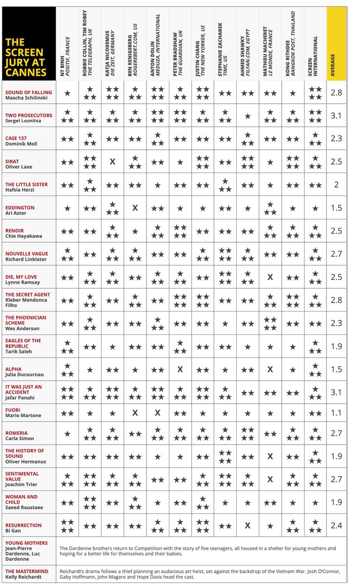 Screendaily's tweet photo. Bi Gan’s ‘Resurrection’ and Saeed Roustaee 'Woman And Child' are the latest titles to land on Screen's Cannes jury grid https://t.co/XbwhfB97Po https://t.co/yb6hLySrs0