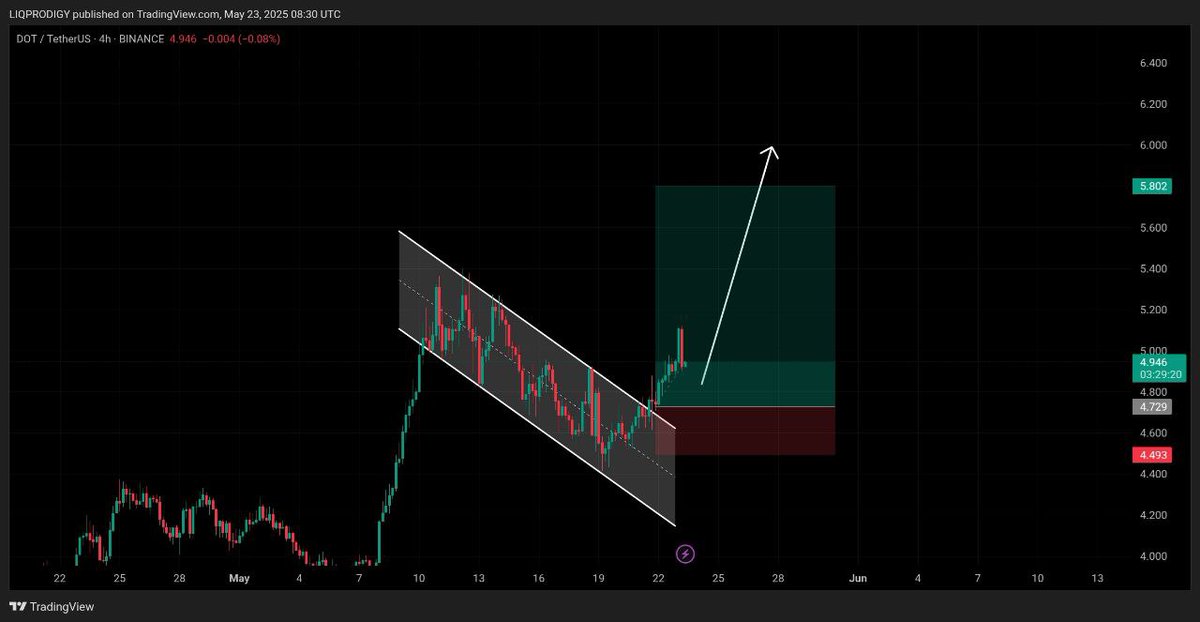 $DOT 4H TF CHART 📈 

#DOTUSDT is expected to pump harder 🔥🚀. 

Trade is going very well 🤑🤑

Sharing FREE TRADES HERE 👇
t.me/+Ajhq-mTTcSo2M…

#TechnicalAnalysis #CryptoTA #NewATH #BullishCrypto #BTC #Ethereum #CryptoTrading #Altcoins $TRUMP $CAT #cryptocurrency