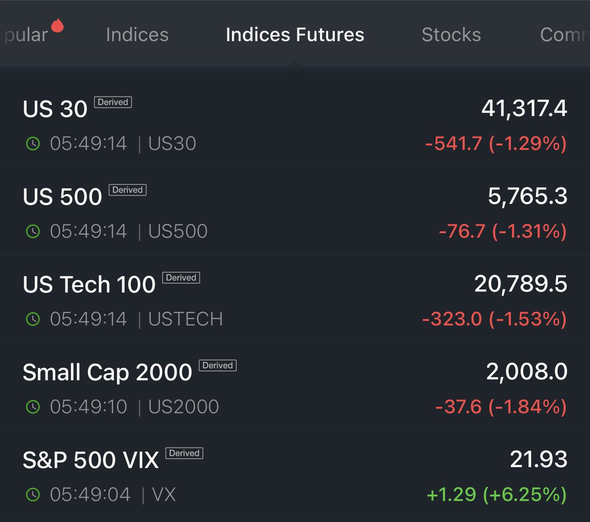 Here we go again . Trump suggesting 50% tariffs on EU . $sPx down big