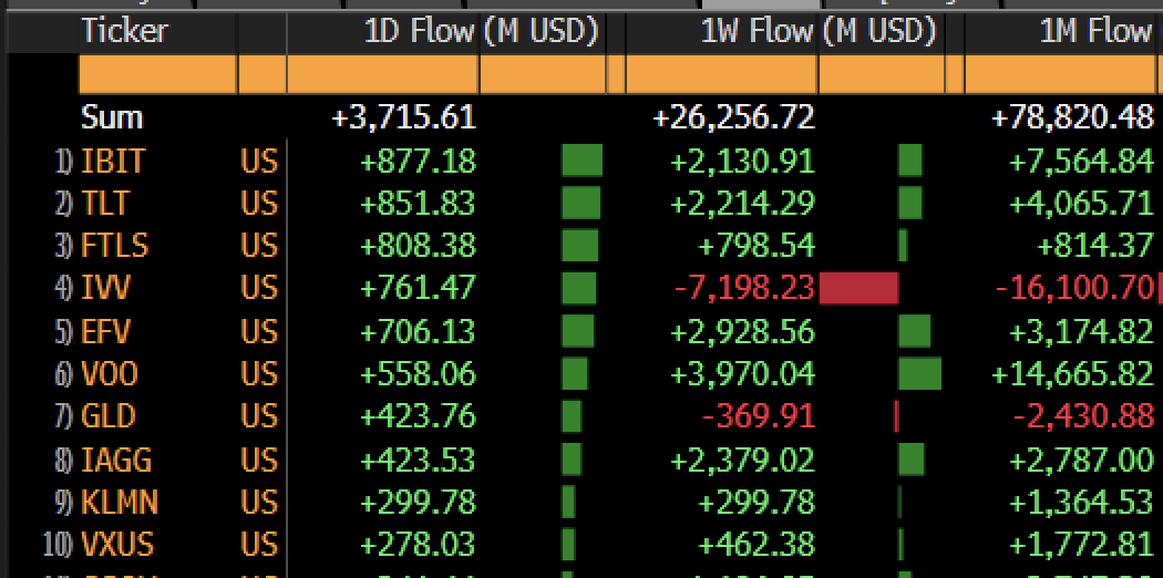 EricBalchunas's tweet photo. $IBIT was #1 among ALL ETFs in flows yesterday, a first I believe (the Mighty VOO took a rare day off), and a byproduct of the ATH-induced feeding frenzy volume mentioned below. IBIT's Pac-Man spree is now up to about $8b in 5wks. BTC ETFs lifetime net flows (most imp metric) at $44.5b. TWO STEPS FORWARD IN EFFECT.