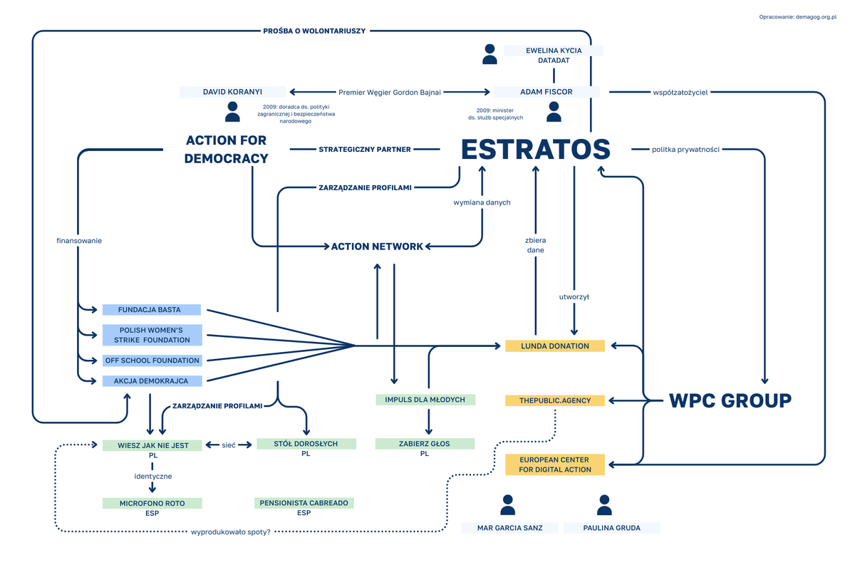 ⁉️ Kto odpowiada za nagrania spotów, krytykujących <a href="/NawrockiKn/">Karol Nawrocki</a> i <a href="/SlawomirMentzen/">Sławomir Mentzen</a>?

Dostawcą usług informatycznych dla Akcji Demokracji jest Estratos, którego partnerem strategicznym jest Action for Democracy (A4D) – amerykańska fundacja wspierająca finansowo progresywne NGO na