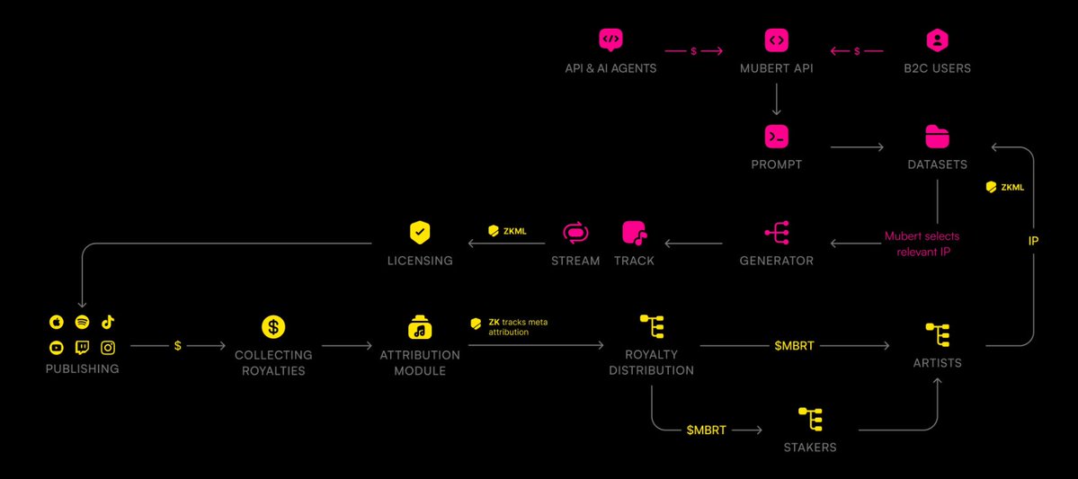 The future of Web3 music is being built in the Polkadot ecosystem.

<a href="/mubertapp/">Mubert</a>  , a Polkadot-based chain, offers 
a high-level technological infrastructure that brings
AI-powered music production to Web3.

With the modular chain advantages offered by Polkadot, Mubert strengthens