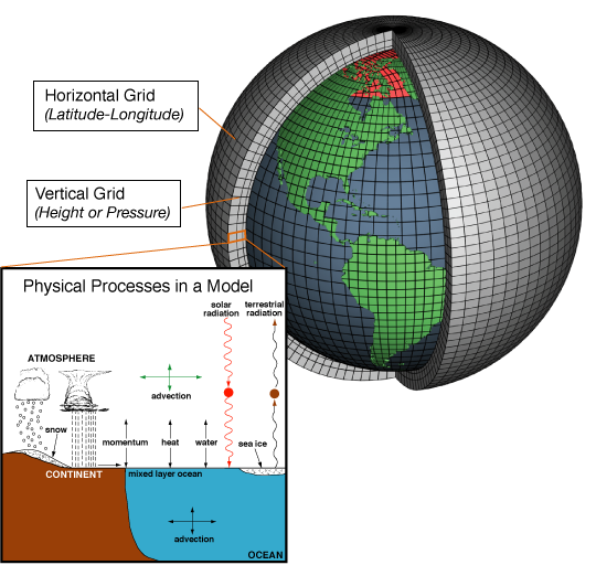 OwenGregorian's tweet photo. IPCC Climate Models Proven to Lack Predictive Ability | Ron Clutz, Science Matters

The recently published paper is Are Climate Model Forecasts Useful for Policy Making? by Kesten C. Green and Willie Soon.

Abstract

For a model to be useful for policy decisions, statistical fit is insufficient. Evidence that the model provides out-of-estimation-sample forecasts that are more accurate and reliable than those from plausible alternative models, including a simple benchmark, is necessary.

The UN’s IPCC advises governments with forecasts of global average temperature drawn from models based on hypotheses of causality. Specifically, manmade warming principally from carbon dioxide emissions  (Anthro) tempered by the effects of volcanic eruptions (Volcanic) and by variations in the  Sun’s energy (Solar). Out-of-sample forecasts from that model, with and without the IPCC’s favoured measure of Solar, were compared with forecasts from models that excluded human influence and included Volcanic and one of two independent measures of Solar. The models were used to forecast Northern Hemisphere land temperatures and—to avoid urban heat island effects—rural only temperatures. Benchmark forecasts were obtained by extrapolating estimation sample median temperatures.

The independent solar models reduced forecast errors relative to those of the benchmark model for all eight combinations of four estimation periods and the two temperature variables tested. The models that included the IPCC’s Anthro variable reduced errors for only three of the eight combinations and produced extreme forecast errors from most model estimation periods. The correlation between estimation sample statistical fit and forecast accuracy was -0.26. Further tests might identify better models: Only one extrapolation model and only two of many possible independent solar models were tested, and combinations of forecasts from different methods were not examined.

The anthropogenic models’ unreliability would appear to void policy relevance. In practice, even
the models validated in this study may fail to improve accuracy relative to naïve forecasts due to
uncertainty over the future causal variable values. Our findings emphasize that out-of-sample
forecast errors, not statistical fit, should be used to choose between models (hypotheses).

Background

In their attempts to achieve the IPCC objective of identifying a human cause for temperature changes—specifically “global warming”—the IPCC researchers have framed the problem as one of “attributing” changes in the Earth’s temperature to the respective contributions of putative anthropogenic (“Anthro”) principally carbon dioxide emissions altering the composition of the atmosphere—and natural influences—principally aerosols from volcanic eruptions altering the composition of the atmosphere (“Volcanic”), and total solar irradiance, or TSI, variations (“Solar”).

Given the task they were set, the IPCC researchers have devoted much of their efforts into developing estimates of the Anthro variable.

The IPCC’s most recent, AR6, report (IPCC, 2021) only considered one estimate of Solar for the purpose of attribution (Matthes et al., 2017) and made no allowance for the effect of urban heat islands on the temperature measures they used (Connolly et al., 2021, 2023; Soon et al., 2023). Moreover, a study of the statistical attribution or “fingerprinting” approach used by IPCC researchers (e.g., Allen and Tett, 1999; Hasselmann, et al., 1995; Hegerl et al., 1997; Santer et al.,1995) concluded that the approach was invalid (McKitrick, 2022). The IPCC authors’ analyses failed to meet the assumptions of the method they used, and they failed to correctly implement the method.

In sum, the objective given to the IPCC researchers and the approach that they have taken suggests that plausible alternative hypotheses on the causes of terrestrial temperature changes may not have been adequately tested, as is required by the scientific method (Armstrong and Green, 2022). That concern is consistent with Armstrong and Green’s (2022) observation that government sponsorship of research can create incentives that may influence researchers’ choices of hypotheses to test and how they test them.

1.1 Alternative hypotheses on Solar

To address the first of the foregoing limitations in the IPCC attribution studies—failure to fairly test alternative TSI estimates—Connolly et al. (2021, 2023) comprehensively reviewed alternative estimates of TSI covering the 169 years from 1850 to 2018. In addition to the Matthes, et al. (2017) TSI estimates series used by the IPCC (2021)—henceforth “IPCC Solar”—Connolly et al. (2023) identified 27 alternative Solar time series.

The alternative estimates of Solar correlate quite well with the TSI used in the AR6 report—Pearson’s r values range between 0.39 and 0.97 with a median of 0.82—but the degree of TSI variation in Watts per square metre (Wm-2) differs considerably between the estimates. The ranges of the individual alternative TSI estimate series vary between 0.49 and 4.64 Wm-2, with a median range of 1.77 Wm-2, while IPCC Solar has a range of only 0.19 Wm-2.

In this study, we consider two plausible TSI reconstructions from Connolly et al. (2023). Those from Hoyt and Schatten (1993) and from Bard et al. (2000), which Connolly et al. (2023) updated to the year 20182. The former TSI record (“H1993 Solar”) was based on the so-called multiproxy—i.e., equatorial solar rotation rate, sunspot structure, the decay rate of individual sunspots, the number of sunspots without umbrae, and the length and decay rate of the 11-yr sunspot activity cycle—reconstruction of the solar irradiance history.

1.2 Alternative hypotheses on temperature estimation

The IPCC’s attribution studies do not account for the direct effects of human activities on local temperatures (heat islands)—the second weakness addressed in this study. For example, heating and cooling of building interiors, electricity generation, manufacturing, freight and transport, asphalt and concrete, and where vegetation and open water have been removed or added. Where temperature readings are taken close to such human sources of heat or absence of natural cooling, they cannot properly reflect the individual effects of human emissions of carbon dioxide, etc., that the IPCC are concerned about (their Anthro variable), the Volcanic variable, and TSI.

To address this second limitation in the IPCC attribution studies, Connolly et al. (2021, 2023) developed four alternative estimates of surface temperatures that were intended to avoid heat island effects. They were based on rural only weather station readings, sea surface temperature readings, tree-ring width measurements, and glacier length measurements. For comparison with the approach used by the IPCC, they also developed an all-land temperature estimates series for the Northern Hemisphere.

1.5 Hypotheses tested

The foregoing discussion suggests the following hypotheses, which are tested in this study.

- H1. Forecasts from causal models will [will not] be usefully more accurate than forecasts from a naïve no-change model.

- H2. Models using variable measures developed independently of the IPCC dangerous manmade global warming hypothesis will [will not] have greater predictive validity.

- H3. The statistical fit of the models (adjusted-R2) will not [will] be substantively positively related to their predictive validity.

- H4. Models using variable measures developed independently of the IPCC dangerous manmade global warming hypothesis will [will not] be more reliable.

Findings

3.1 Predictive validity of causal models versus naïve model [H1]

Forecast errors were larger than the benchmark errors (UMBRAE) for the IPCC Anthro models AVL and AVSL estimated with data from 1850 to 1949 and from 1850 to 1969, and for the AVR and AVSR models estimated with data from 1850 to 1899, 1850 to 1949, and 1850 to 1969. The anthropogenic warming models showed predictive validity relative the naïve model (UMBRAE less than 1.0) for only three of the eight combinations of forecast variable and estimation sample period.

3.2 Predictive validity of independent versus IPCC models [H2]

The MdAEs (median absolute error) of the forecasts from the models with IPCC’s anthropogenic and volcanic series as causal variables (AVL and AVR) and from the models that also included IPCC’s solar series (AVSL and AVSR) were greater than 1°C (roughly 2°F) for five of the eight combinations tested. The MdAEs of the forecasts from the models with B2000 solar and the volcanic series as causal variables (SBVL and SBVR) were less than 0.55°C (1°F) for all eight of the estimation periods used and temperature series being forecast combinations and for seven of the eight in the case of the models with H1993 as the solar variable (SHVL and SHVR).

3.3 Relationship between predictive validity and statistical fit of models [H3]

The correlations (sign-reversed Pearson’s r) between the accuracy of out-of-sample forecasts, as measured by UMBRAE (an error measure, hence the sign reversal), and the statistical fit of the models to the estimation data (adjusted-R2) for the causal models tested were large and negative for six (6) of the eight (8) combinations of estimation period (1850 to 1899, 1949, 1969, and 1999) used—and hence maximum forecast horizon of 119, 69, 49, and 19 years, respectively—and temperature series (NH Land and NH Rural) forecast.

3.4 Reliability of independent versus IPCC models [H4]

Charts of the results of Test 2 are presented in Figure 2 and are discussed below.

The independent solar models—SBVL and SHVL, and SBVR and SHVR—perform largely as one
would expect of causal models when forecasting using known values of the causal variables.

In the case of the AVR and AVSR models—forecasting the rural land temperatures, on the right of Figure 2—the MdAEs decreased rapidly from roughly 17 times the corresponding naïve forecast errors to beat the naïve MdAE when the 76th observation (1925) was added to the estimation samples. After that observation was added, the MdAEs for the AVR and AVSR model forecasts increased rapidly with each extra observation then stayed high before rapidly declining again after the 116th observation (1965) was added to the estimation samples.

When a model of causal relationships is estimated from empirical data on valid causal variables reliably measured, one would expect forecast errors to get smaller as more observations are used in the estimation of the model’s parameters. That is what the charts in Figure 2 show in the case of the naïve benchmark model forecasts and, broadly, what can be seen in the case of the independent models SBVL, SHVL, SBVR, and SHVR, but is not seen in the case of the models using the IPCC variables: AVL, AVSL, AVR, and AVSR.

The errors of the Anthro models’ forecast errors explode well beyond 1 °C and the benchmark model errors for forecast years beyond the mid-1970s, with puzzling exceptions. Namely, forecasts from Anthro models estimated from the largest sample size in the chart—1850 to 1999—and from models estimated from the smallest sample—1850 to 1899—forecasting All Land temperatures. In those cases, involving three of the eight charts, the Anthro model errors are less than the median historical temperature benchmark model errors, and mostly less than the errors of the independent models in later years.

The explosion in Anthro model errors from the 1970s is more extreme for models estimated to forecast Rural Land temperatures. Moreover, for the models estimated using only 1850 to 1899 data, errors are larger than those of the benchmark and independent models from 1920 and, prior to 1970, without any obvious pattern.

5. Conclusions

The IPCC’s models of anthropogenic climate change lack predictive validity. The IPCC models’ forecast errors were greater for most estimation samples —often many times greater—than those from a benchmark model that simply predicts that future years’ temperatures will be the same as the historical median. The size of the forecast errors and unreliability of the models’ forecasts in response to additional observations in the estimation sample implies that the anthropogenic models fail to realistically capture and represent the causes of Earth’s surface temperature changes. In practice, the IPCC models’ relative forecast errors would be still greater due to the uncertainty in forecasting the models’ causal variables, particularly Volcanic and IPCC Solar.

The independent solar models of climate change—which did not include a variable representing the IPCC postulated anthropogenic influence—do have predictive validity. The models reduced errors of forecasts for the years 2000 to 2018 relative to the benchmark errors for all, and all but one of 101 estimation samples tested for each of the two models. One of the models (B2000 Solar) reduced errors by more than 75 percent for forecasts from models estimated from 35 of the samples—a particularly impressive improvement given that the benchmark errors were no greater than 1 °C for all but one of the estimation samples.

The independent solar models provide realistic representations of the causal relationships with surface temperatures. The question of whether the independent solar variables can be forecast with sufficient accuracy to improve on the benchmark model forecasts in practice, however, remains relevant. All in all, and contra to the IPCC reports, there is insufficient evidential basis for the use of carbon dioxide, et cetera, emissions—taken together, the IPCC’s Anthro—as climate policy variables.

Read more:

https://t.co/cv3iFjOLTs