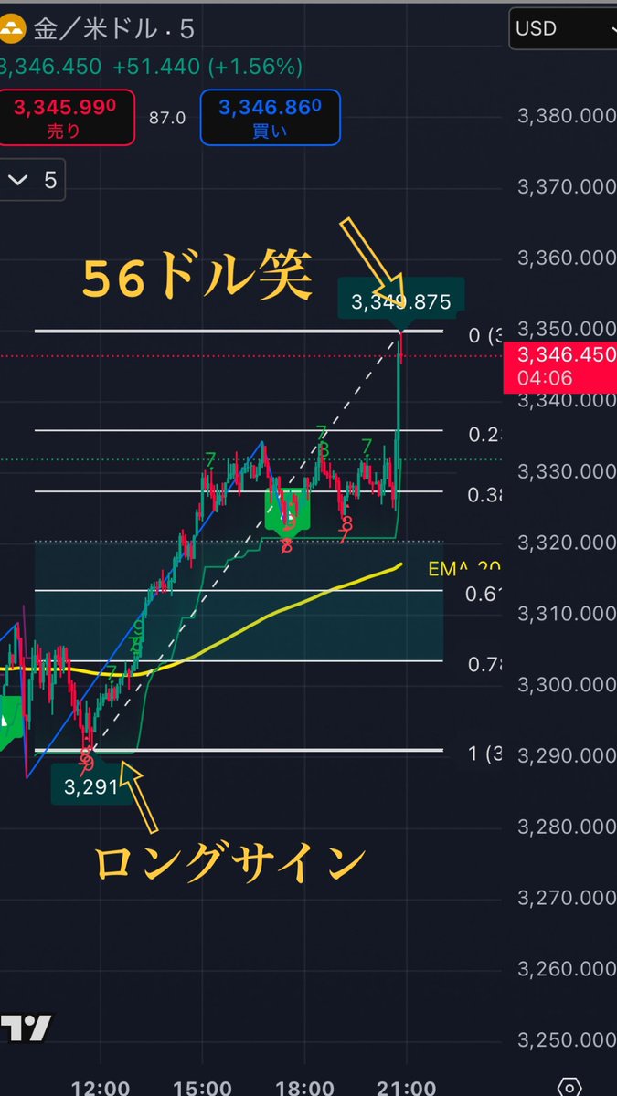 ロングサイン点灯で
ロングに入るだけ。

fxは難しく考えない。

#USDJPY 
#xauusd
#ドル円
#ゴールド