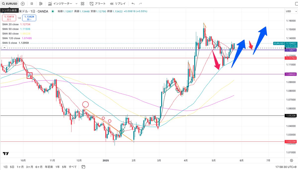 ユーロドル日足チャート。
実はユーロドルがまだまだ上がると見てるんですよね。

一旦完全に下抜けたと思って下がると思わせて
ネックラインを楽々突破したこの上げの強さ。

下がると見せかけてさらに上がっていくパターンなんです。