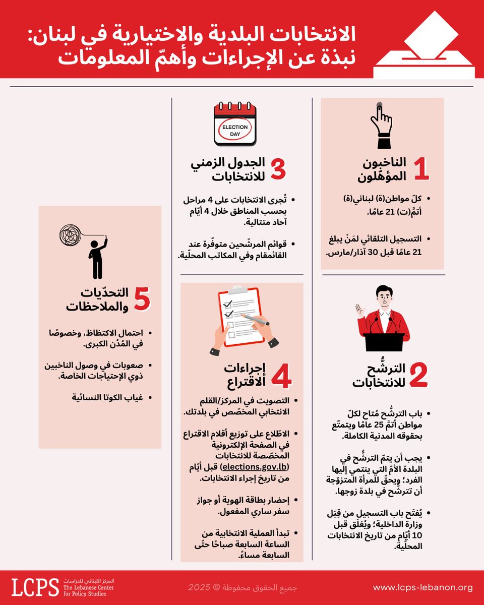 LCPSLebanon's tweet image. أين تصوت؟ من المؤهل للتصويت؟ كيف تترشح؟ ماذا تتوقع؟ إليك خمسة أمور مهمة يجب أن تعرفها عن #الانتخابات_البلدية في #لبنان .
اليكم دليل لفهم الانتخابات البلديّة في لبنان: lcps-lebanon.org/ar/articles/de…