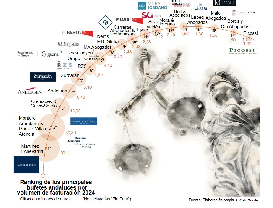Cremades&CalvoSotelo (@cremadescsotelo) on Twitter photo Un año más, Cremades & Calvo-Sotelo se posiciona como uno de los #despachos más relevantes del panorama legal andaluz, situándose en el puesto 3 del #ranking de #facturación elaborado por <a href="/abcdesevilla/">ABC de Sevilla</a> abc.es/sevilla/econom… Un año más, Cremades & Calvo-Sotelo se posiciona como uno de los #despachos más relevantes del panorama legal andaluz, situándose en el puesto 3 del #ranking de #facturación elaborado por <a href="/abcdesevilla/">ABC de Sevilla</a> abc.es/sevilla/econom…