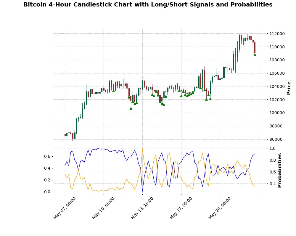 Bitcoin 4Hour Long/Short Mark and Probability
Long Probability : 90.27%
Short Probability : 9.73%