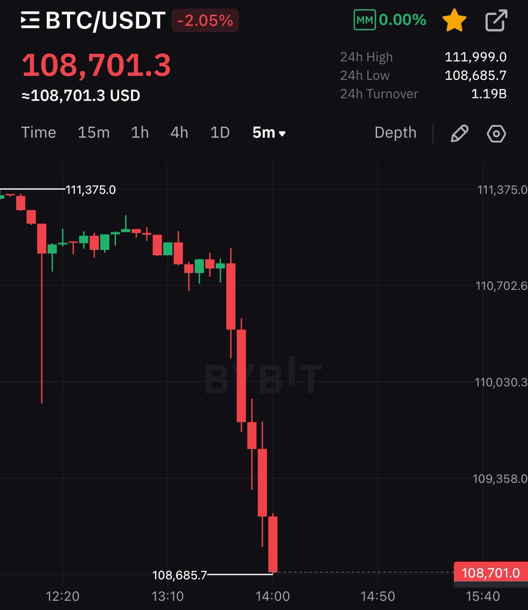 BITCOIN BREAKS BELOW $109,000