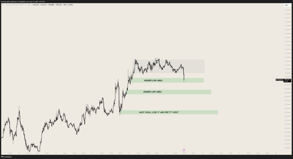 $BTC UPDATE

Finally looking for some liquidity to the downside

All green boxes are possible HL areas. Dont panic but react based on the PA

Only lose 106k and it would be pretty uggly