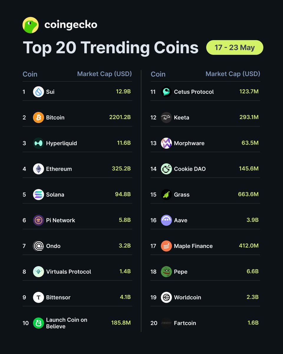 coingecko's tweet photo. Top 20 Trending Coins on CoinGecko 🦎

This week, $SUI (@SuiNetwork) leads the pack, followed by $BTC, and $HYPE (@HyperliquidX).

Are you keeping an eye on these?
https://t.co/wR2b6z6Cbz https://t.co/mWKoduMMSE