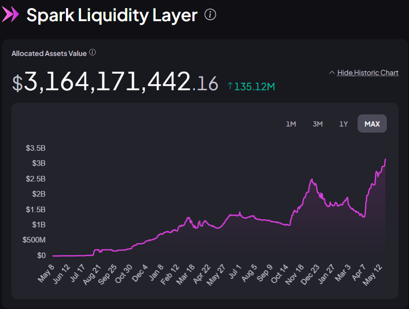 DeFi is rapidly evolving and <a href="/sparkdotfi/">Spark</a> is at the forefront of this new era.

In just one year, it has surpassed $3B in liquidity, doubling in the past month, with $160M+ in annual revenue and unmatched transparency.

Here's why it matters—and how you can get involved early 👇