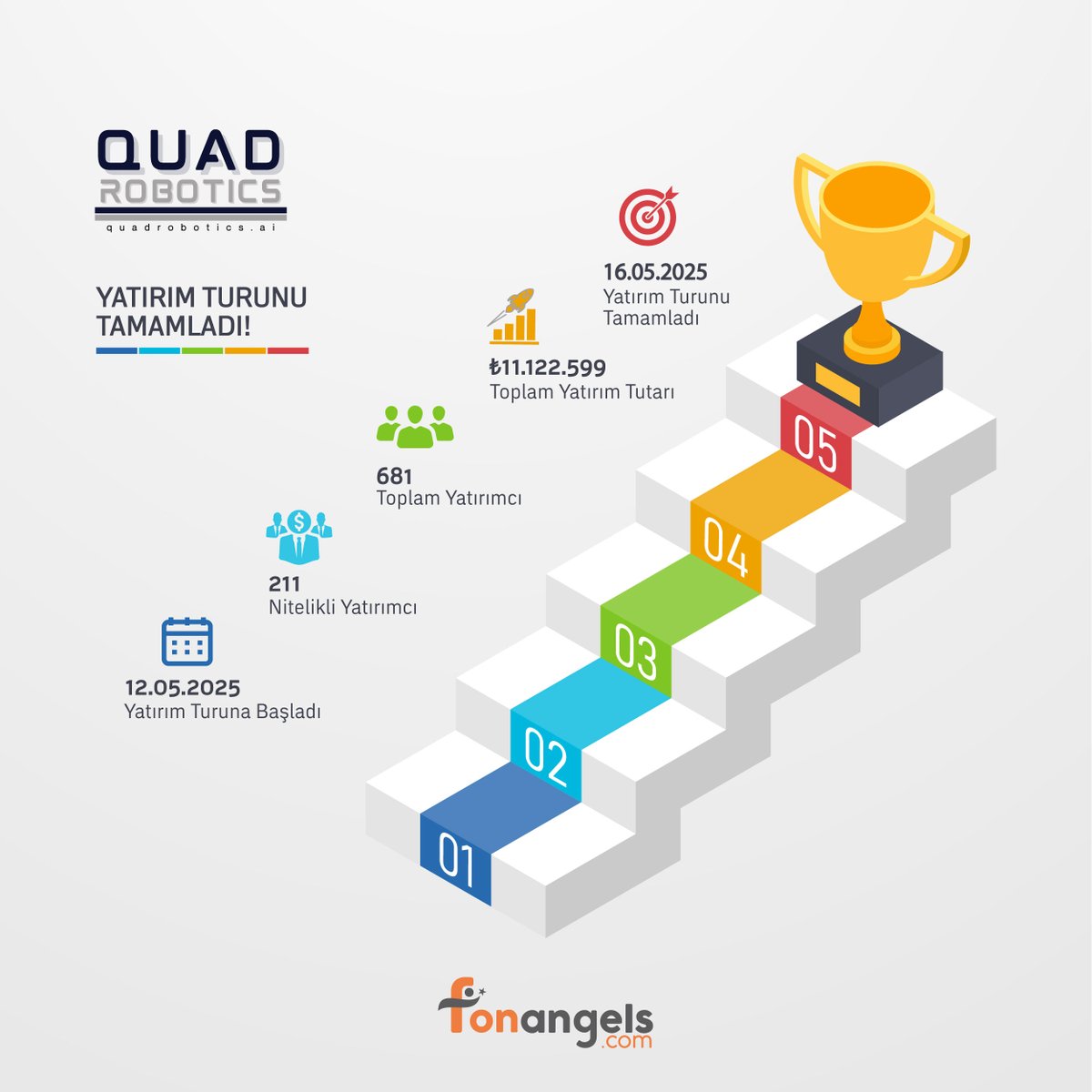 Quad Robotics Yatırım Turunu Başarıyla Tamamladı!

681 yatırımcıdan, toplamda ₺11.122.599 yatırım aldı. 🚀🚀🚀