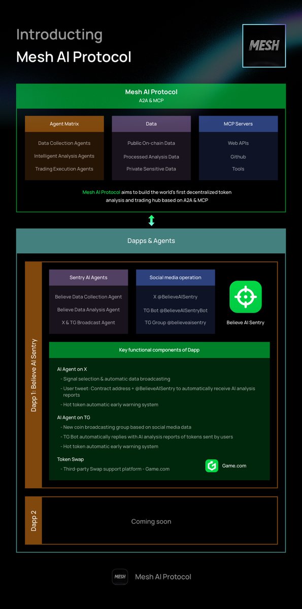 MeshAIProtocol's tweet image. Introducting Mesh AI Protocol 🤖 

First Agent 👉 Believe AI Sentry @BelieveAISentry

The ecosystem is being actively built 💪

Stay tuned 🚶