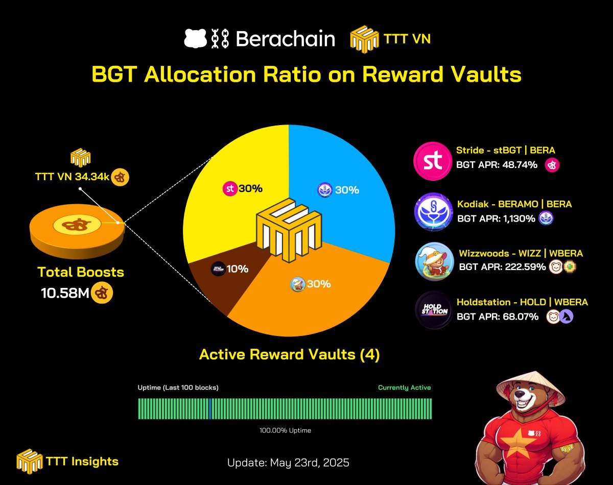 TTT Insights I Validator 🇻🇳 tweet media
