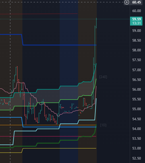 brianbalance's tweet image. There goes $VXX just like I&apos;ve been telling my subscribers for a week now.
From last night:  &quot;I think they (the boys at mission control) are still holding hedges.&quot; (meaning VXX)
Woohoo!!!