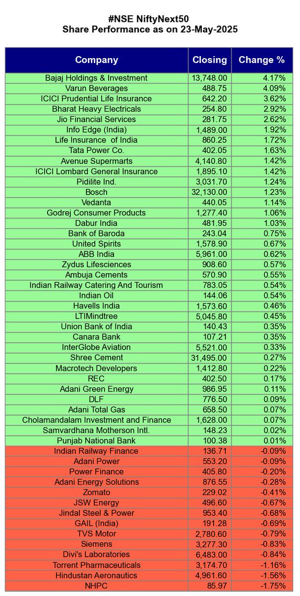 Agrawal_Raj's tweet photo. [Automated]

#Nifty50 #NiftyNext50 #MidCap50 #SmallCap50
#NSE Share Performance as on 23-May-2025

https://t.co/vl4PEevzQV https://t.co/OhBNNO6WTj