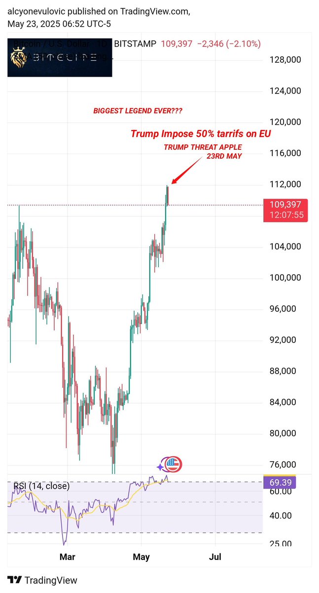 JUST IN: 🇺🇸🇪🇺 President Trump recommends 50% #tariff on the European Union starting June 1st.

ON 23RD MAY EXACT DATE I SAID TOP AND DROP❓❓❓❓

IF THIS HAPPENS THIS CHANNEL IS LEGACY STATUS FOREVER IN #CRYPTO HISTORY ❗❗❗🤯

#BTC #BITCOIN #ALTCOINS