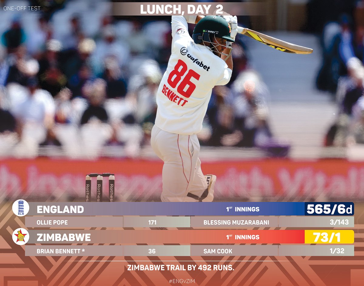 Zimbabwe go to lunch on 73/1, trailing England by 492 runs at Trent Bridge. 

(Brian Bennett 36*, Craig Ervine 30*)

Ball-by-ball 📝: t.ly/gvbv4

#ENGvZIM #ExperienceZimbabwe