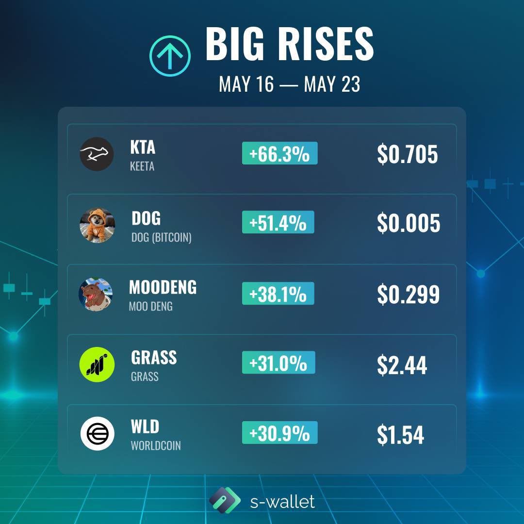 SWallet_ai's tweet photo. 📊 The brightest ups and downs of cryptocurrencies of the week

Collected for you the list of cryptocurrencies that showed the biggest ups and downs 📈📉

Join S-Wallet ⬇️

🔗 https://t.co/HcSiZL3vLv https://t.co/CijGeOzb35