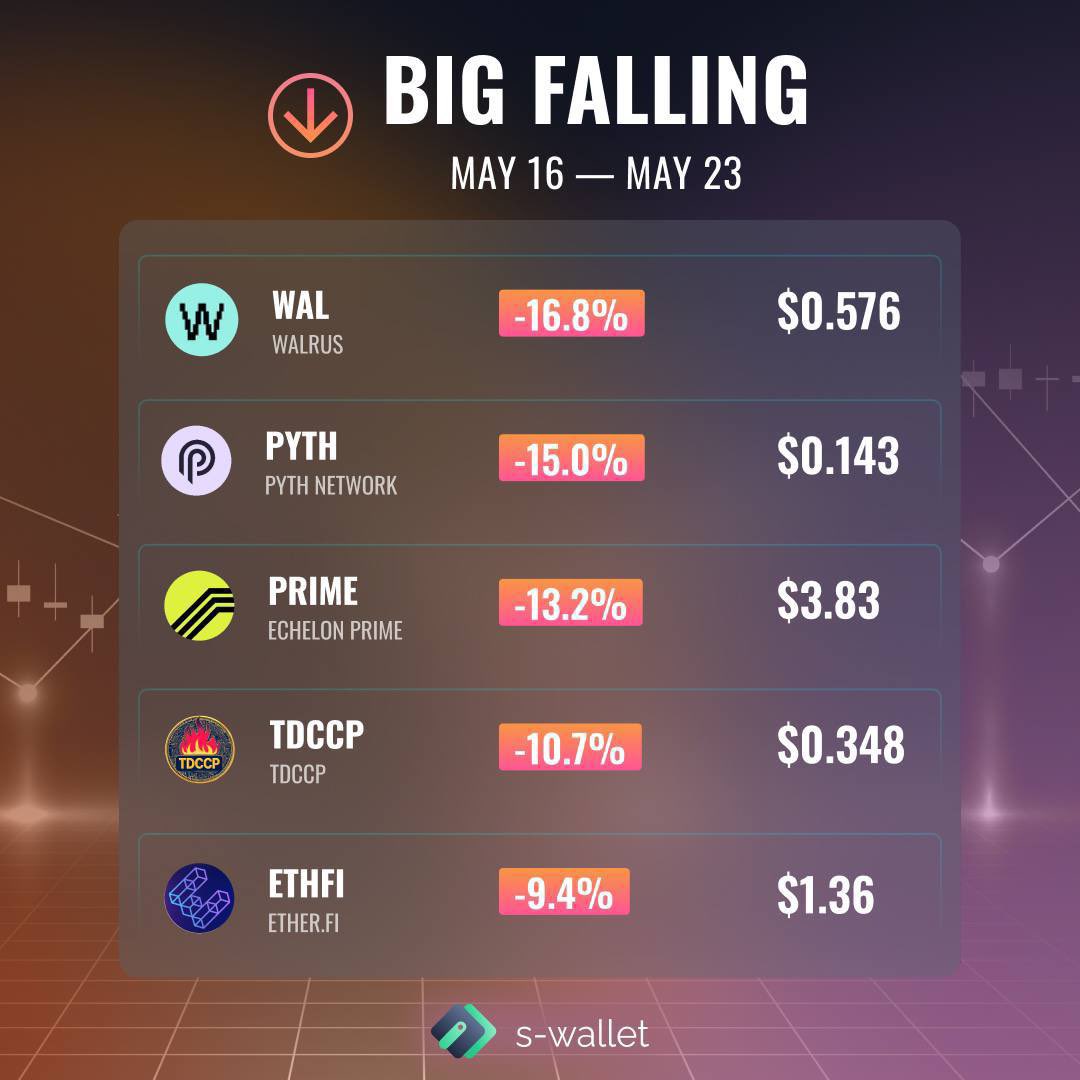 📊 The brightest ups and downs of cryptocurrencies of the week

Collected for you the list of cryptocurrencies that showed the biggest ups and downs 📈📉

Join S-Wallet ⬇️

🔗 s-wallet.ai