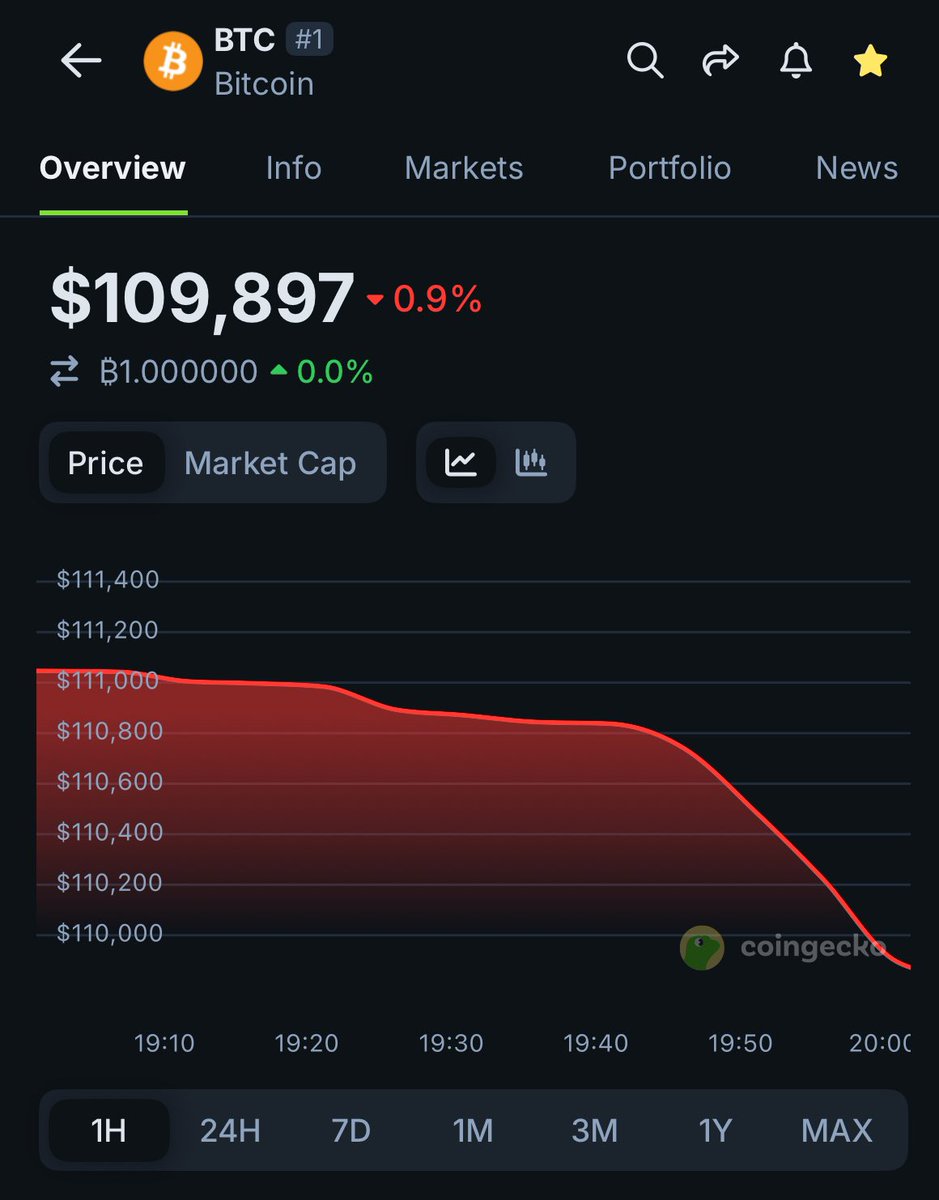 coingecko's tweet photo. JUST IN: $BTC slips below $110K after Trump recommends 50% tariffs on the EU starting June 1, 2025. https://t.co/pX4kA5HNYS