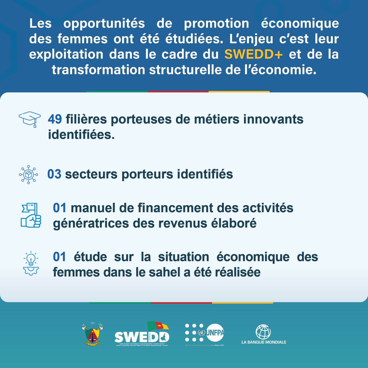UNFPACameroon's tweet photo. Pour faire progresser l’autonomisation des femmes, le #Projet #SWEDD2 #Cameroun a réalisé des interventions stratégiques. 4️⃣Les opportunités économique pour les femmes ont été étudiées. L’enjeu c’est leur exploitation par SWEDD+ et de la transformation structurelle de l’économie. https://t.co/rDmpiiH7az