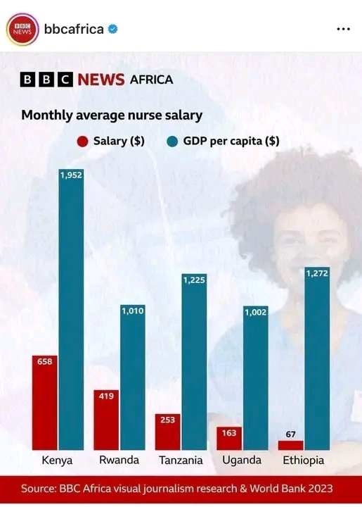 Dr_Den_'s tweet photo. #BBC news የኢትዮጵያ የጠቅላላ ሓኪም ና የነርስ ደሞዝ  ከሌሎች የምስራቅ አፍሪካ ሀገራት በንፅፅር አስቀምጧል።

Underpaid,
Undervalued,
Unprotected.

Ethiopian doctors and nurses demand dignity, not detention. 
#EthiopianHealthStrike 
#EthioMedProtest https://t.co/Mf9jeyXfRY