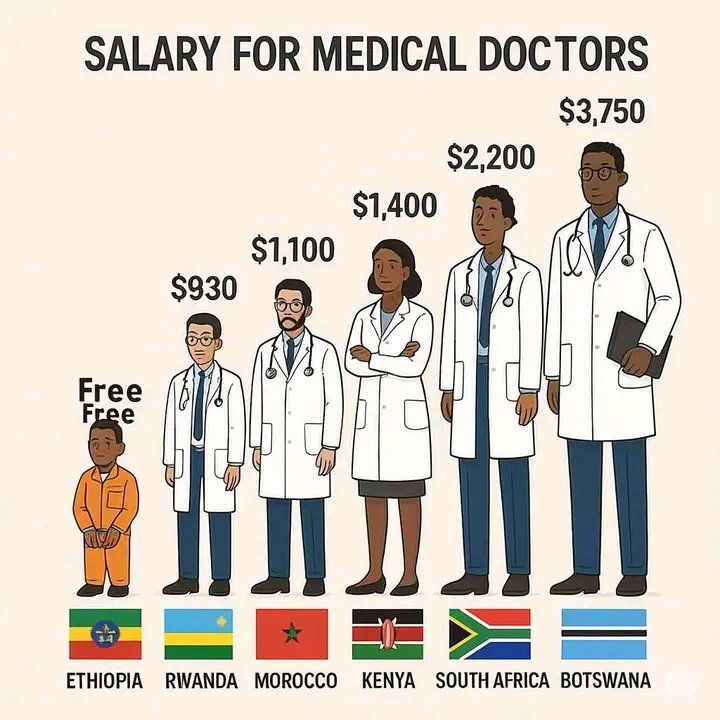 Dr_Den_'s tweet photo. #BBC news የኢትዮጵያ የጠቅላላ ሓኪም ና የነርስ ደሞዝ  ከሌሎች የምስራቅ አፍሪካ ሀገራት በንፅፅር አስቀምጧል።

Underpaid,
Undervalued,
Unprotected.

Ethiopian doctors and nurses demand dignity, not detention. 
#EthiopianHealthStrike 
#EthioMedProtest https://t.co/Mf9jeyXfRY