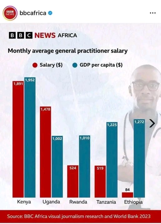 Dr_Den_'s tweet photo. #BBC news የኢትዮጵያ የጠቅላላ ሓኪም ና የነርስ ደሞዝ  ከሌሎች የምስራቅ አፍሪካ ሀገራት በንፅፅር አስቀምጧል።

Underpaid,
Undervalued,
Unprotected.

Ethiopian doctors and nurses demand dignity, not detention. 
#EthiopianHealthStrike 
#EthioMedProtest https://t.co/Mf9jeyXfRY