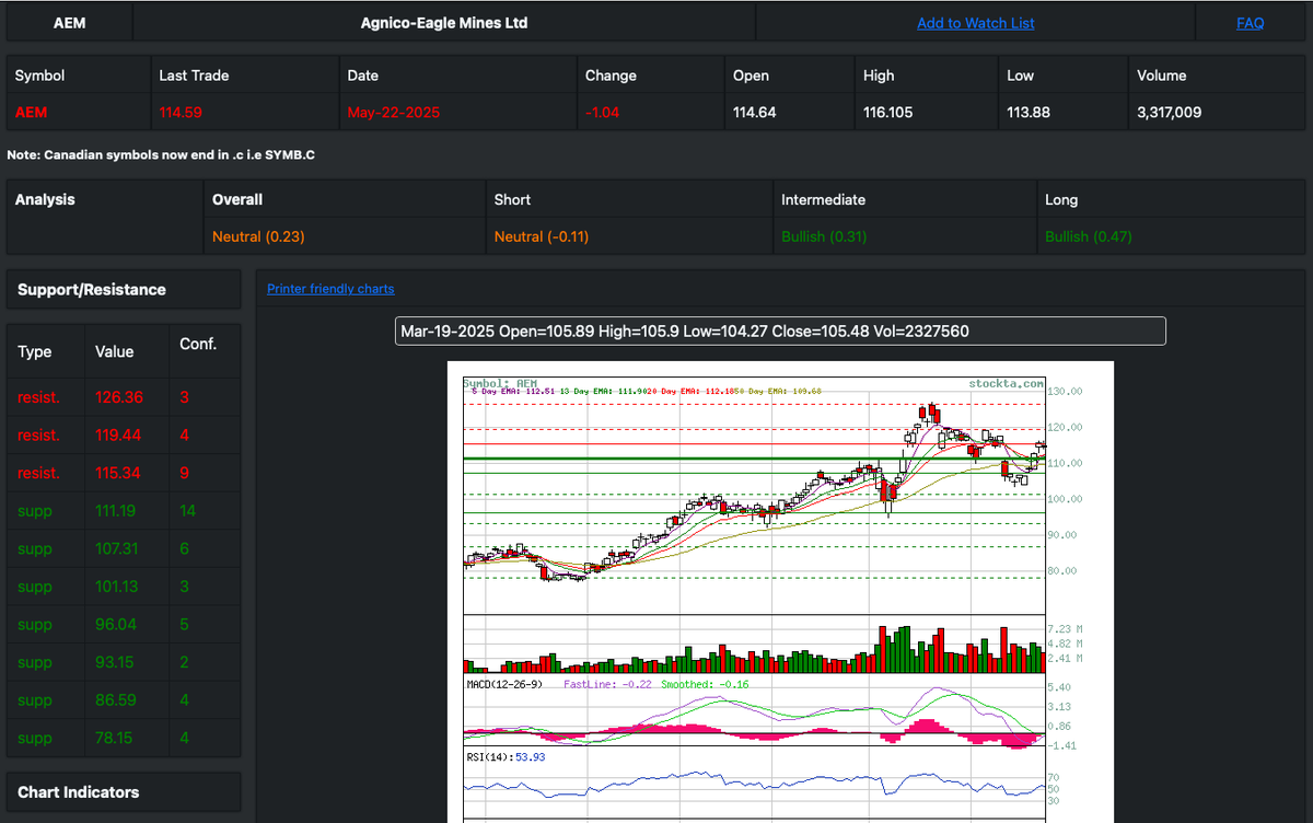 KSteuer11's tweet photo. $AEM neutral both short term and overall. Medium resistance at 115.34. Medium support at 111.19 https://t.co/X6dAibnwwa